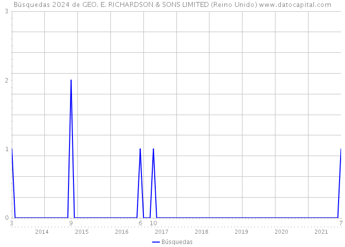 Búsquedas 2024 de GEO. E. RICHARDSON & SONS LIMITED (Reino Unido) 
