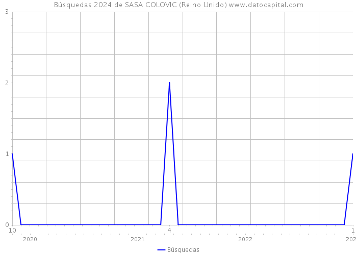 Búsquedas 2024 de SASA COLOVIC (Reino Unido) 