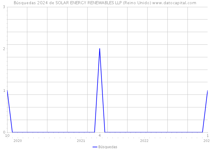Búsquedas 2024 de SOLAR ENERGY RENEWABLES LLP (Reino Unido) 