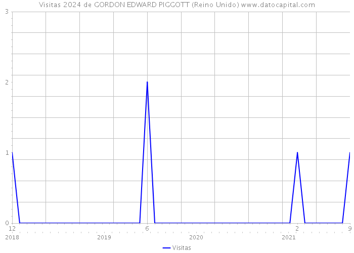 Visitas 2024 de GORDON EDWARD PIGGOTT (Reino Unido) 