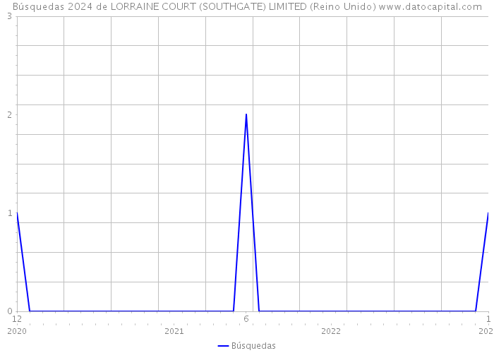 Búsquedas 2024 de LORRAINE COURT (SOUTHGATE) LIMITED (Reino Unido) 