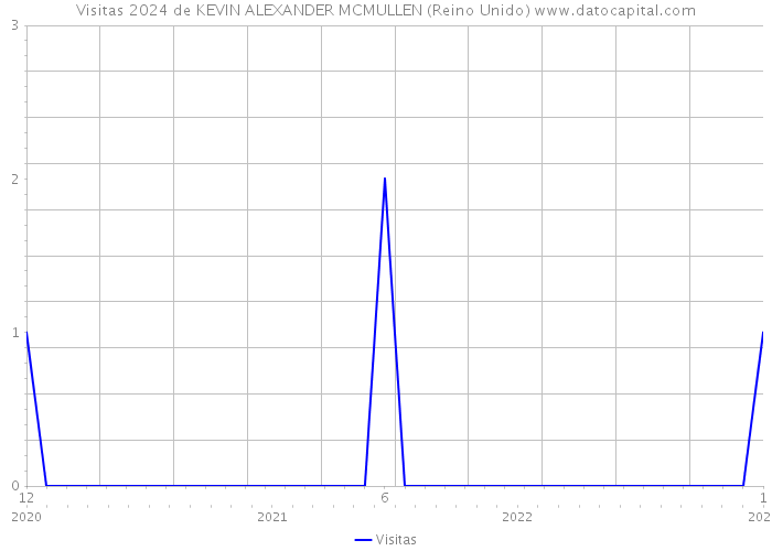 Visitas 2024 de KEVIN ALEXANDER MCMULLEN (Reino Unido) 