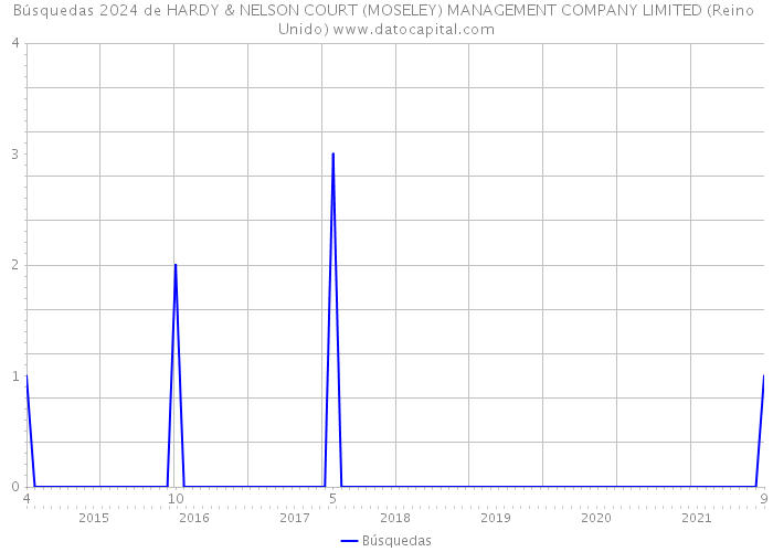 Búsquedas 2024 de HARDY & NELSON COURT (MOSELEY) MANAGEMENT COMPANY LIMITED (Reino Unido) 