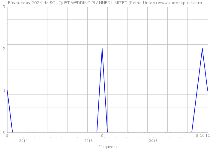 Búsquedas 2024 de BOUQUET WEDDING PLANNER LIMITED (Reino Unido) 