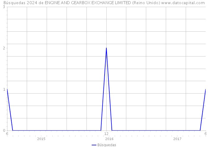 Búsquedas 2024 de ENGINE AND GEARBOX EXCHANGE LIMITED (Reino Unido) 