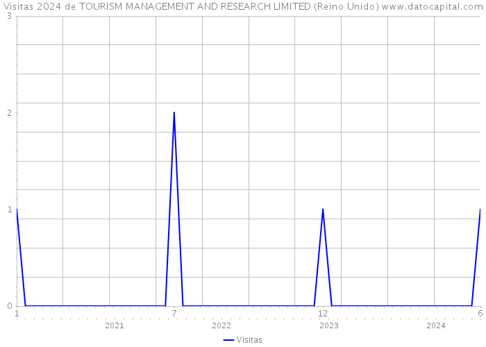 Visitas 2024 de TOURISM MANAGEMENT AND RESEARCH LIMITED (Reino Unido) 