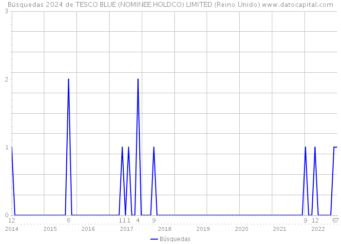 Búsquedas 2024 de TESCO BLUE (NOMINEE HOLDCO) LIMITED (Reino Unido) 