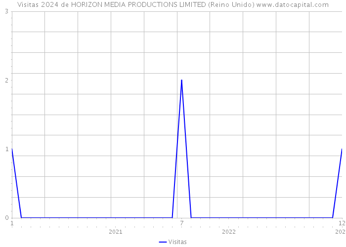 Visitas 2024 de HORIZON MEDIA PRODUCTIONS LIMITED (Reino Unido) 