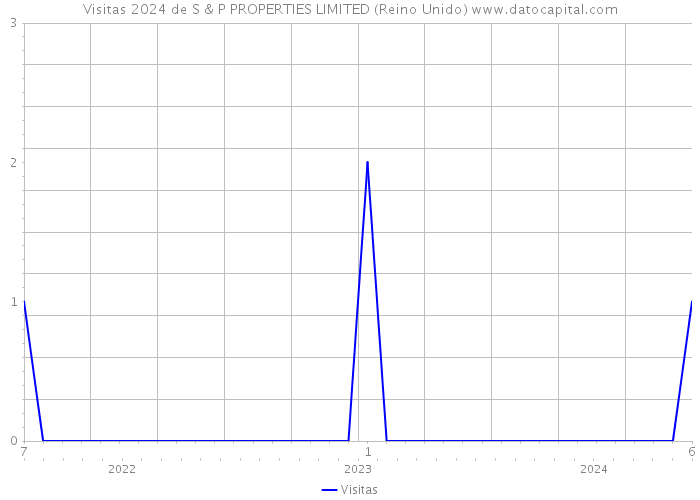 Visitas 2024 de S & P PROPERTIES LIMITED (Reino Unido) 