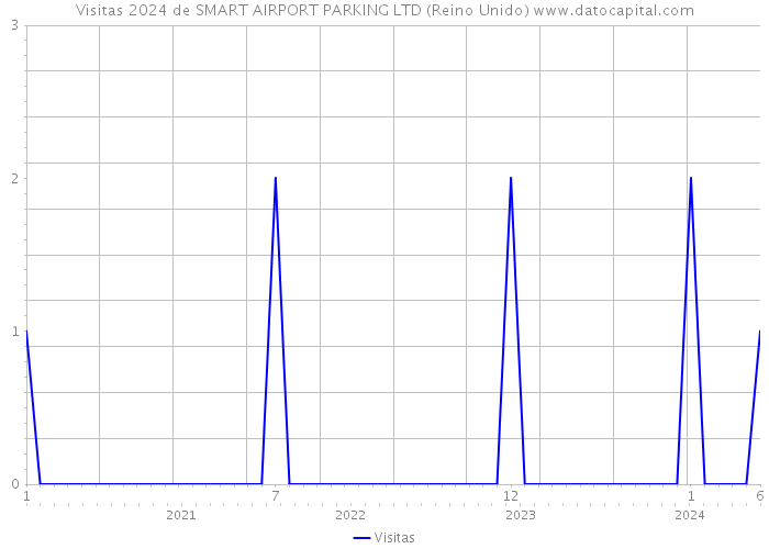 Visitas 2024 de SMART AIRPORT PARKING LTD (Reino Unido) 