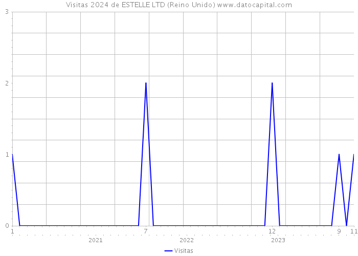 Visitas 2024 de ESTELLE LTD (Reino Unido) 