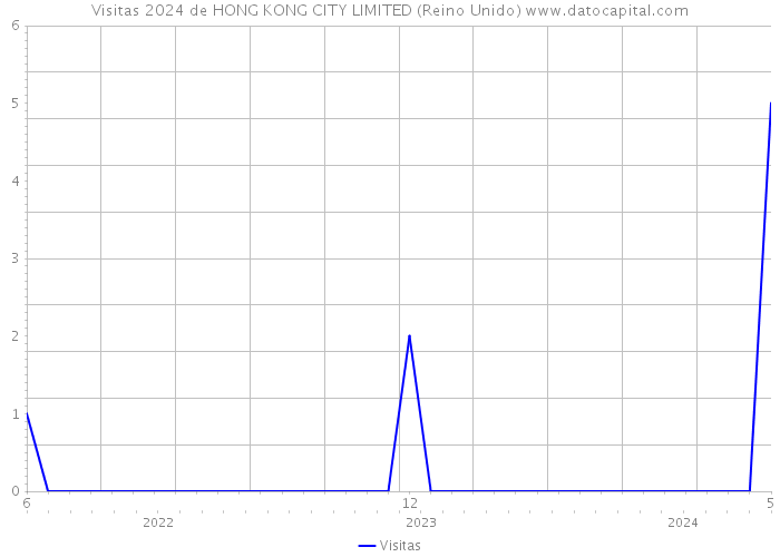 Visitas 2024 de HONG KONG CITY LIMITED (Reino Unido) 