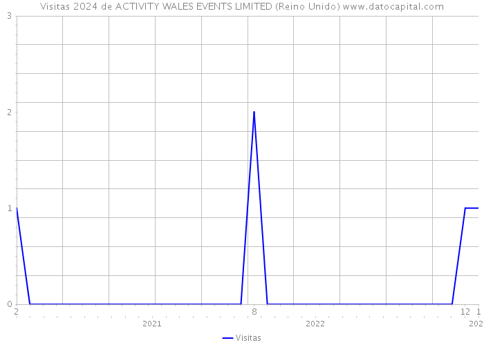 Visitas 2024 de ACTIVITY WALES EVENTS LIMITED (Reino Unido) 