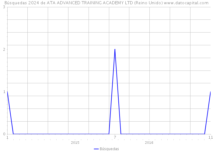Búsquedas 2024 de ATA ADVANCED TRAINING ACADEMY LTD (Reino Unido) 