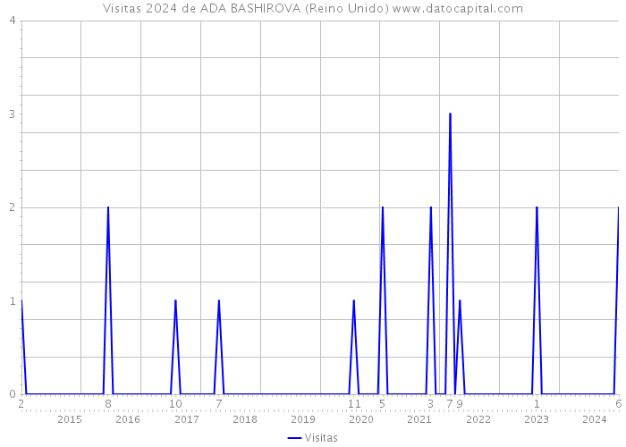 Visitas 2024 de ADA BASHIROVA (Reino Unido) 