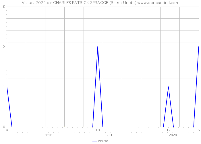 Visitas 2024 de CHARLES PATRICK SPRAGGE (Reino Unido) 