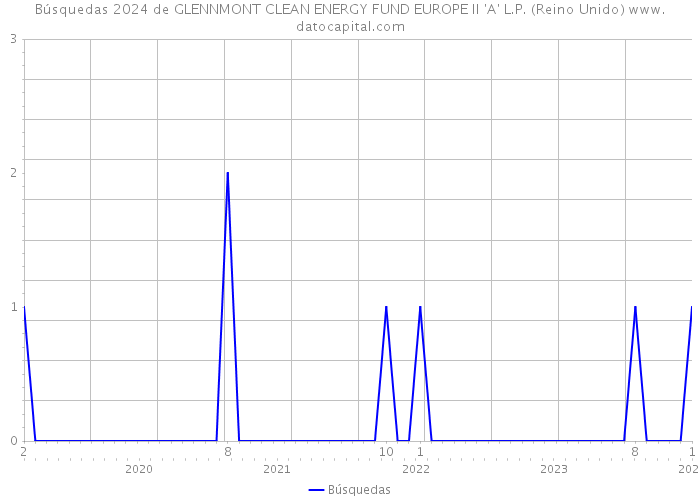 Búsquedas 2024 de GLENNMONT CLEAN ENERGY FUND EUROPE II 'A' L.P. (Reino Unido) 