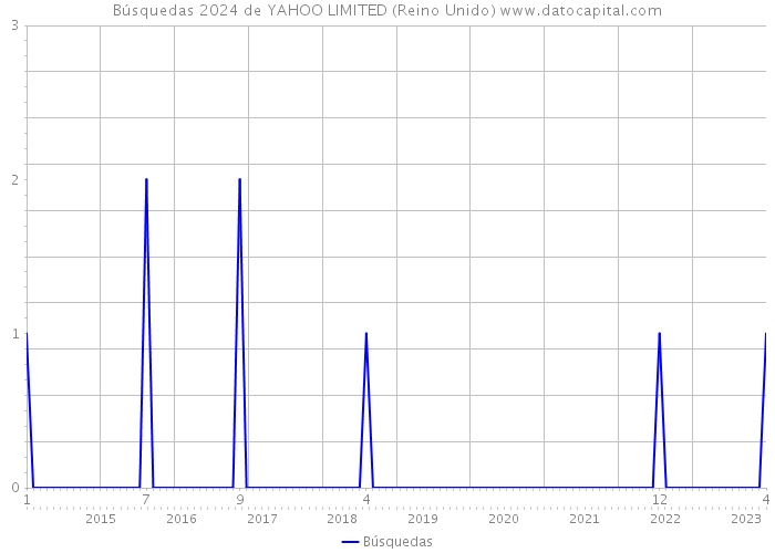 Búsquedas 2024 de YAHOO LIMITED (Reino Unido) 