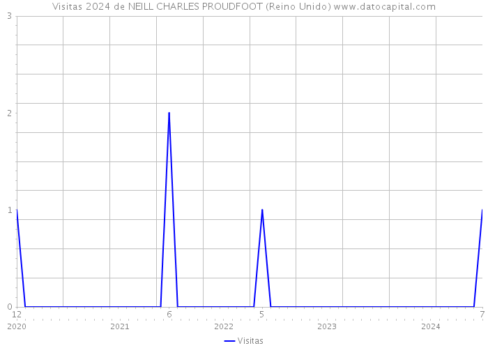 Visitas 2024 de NEILL CHARLES PROUDFOOT (Reino Unido) 