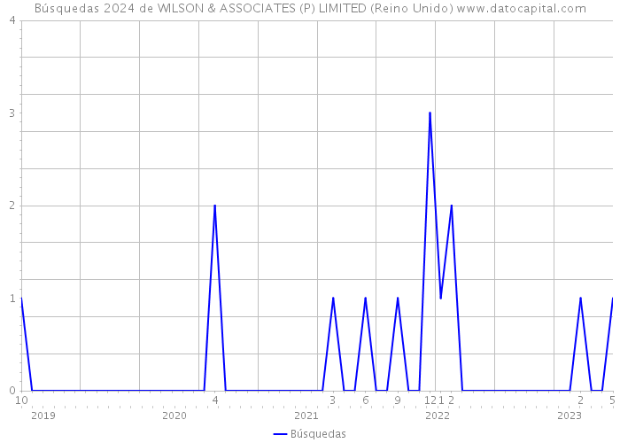 Búsquedas 2024 de WILSON & ASSOCIATES (P) LIMITED (Reino Unido) 