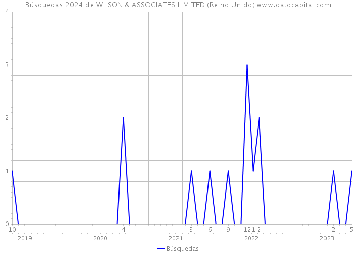 Búsquedas 2024 de WILSON & ASSOCIATES LIMITED (Reino Unido) 