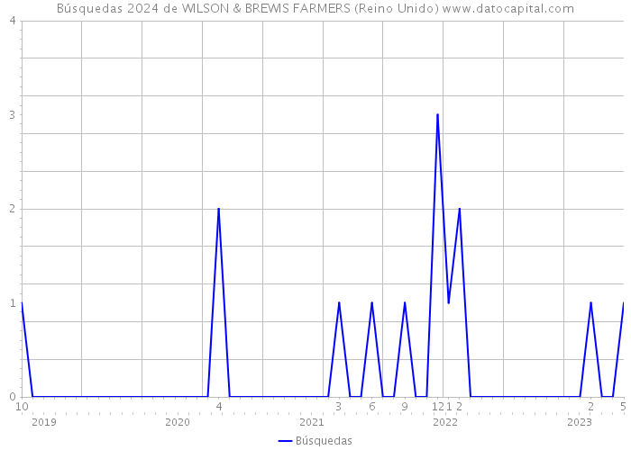 Búsquedas 2024 de WILSON & BREWIS FARMERS (Reino Unido) 