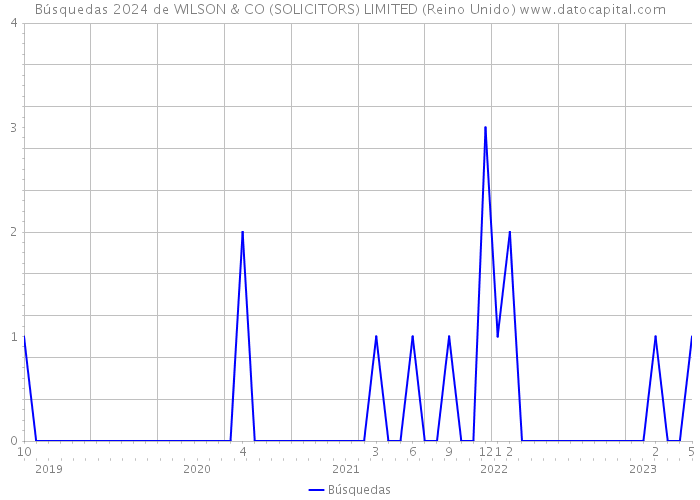 Búsquedas 2024 de WILSON & CO (SOLICITORS) LIMITED (Reino Unido) 