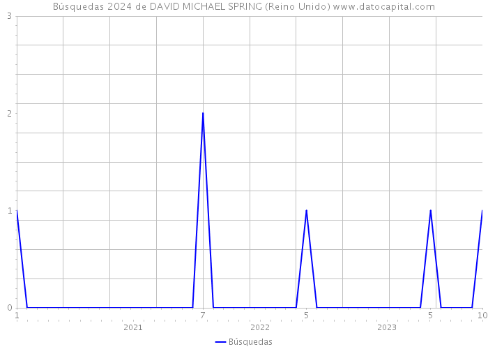 Búsquedas 2024 de DAVID MICHAEL SPRING (Reino Unido) 