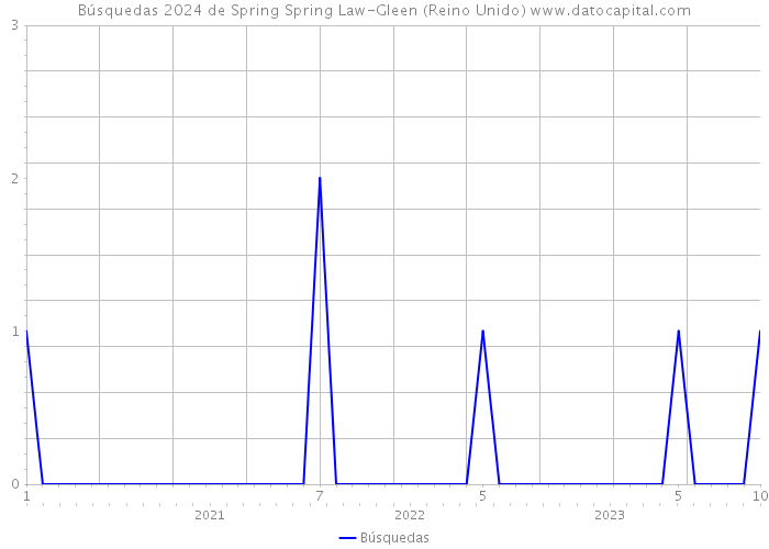 Búsquedas 2024 de Spring Spring Law-Gleen (Reino Unido) 