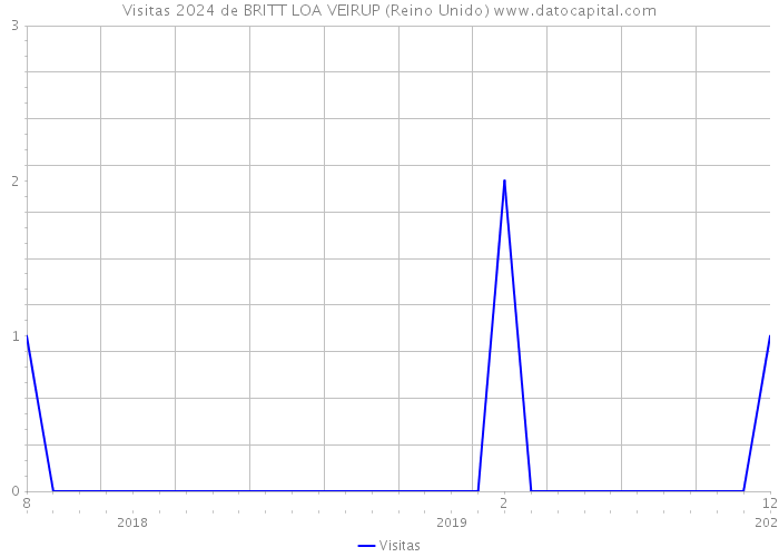 Visitas 2024 de BRITT LOA VEIRUP (Reino Unido) 