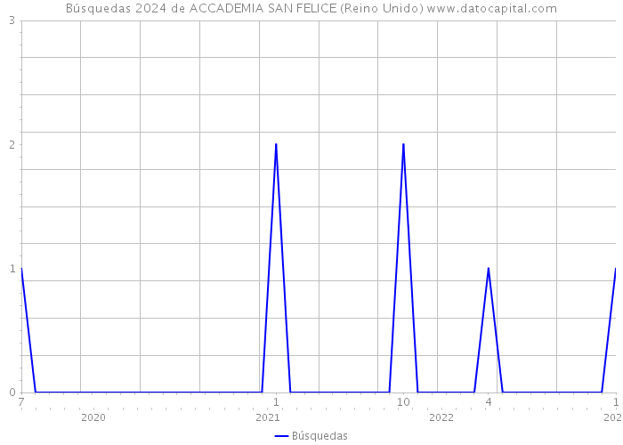 Búsquedas 2024 de ACCADEMIA SAN FELICE (Reino Unido) 