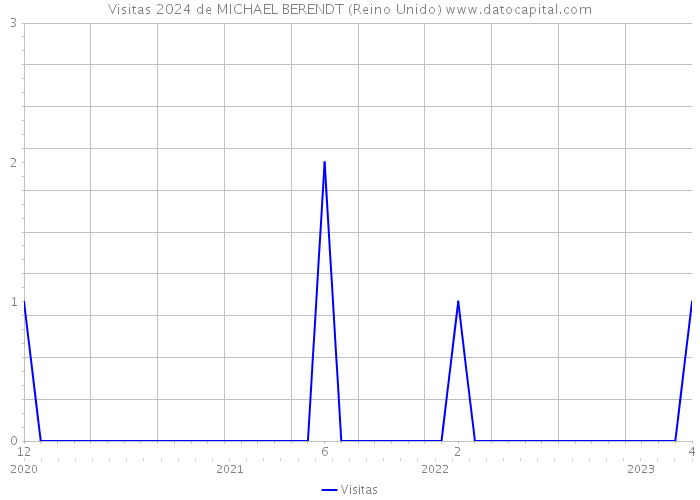 Visitas 2024 de MICHAEL BERENDT (Reino Unido) 