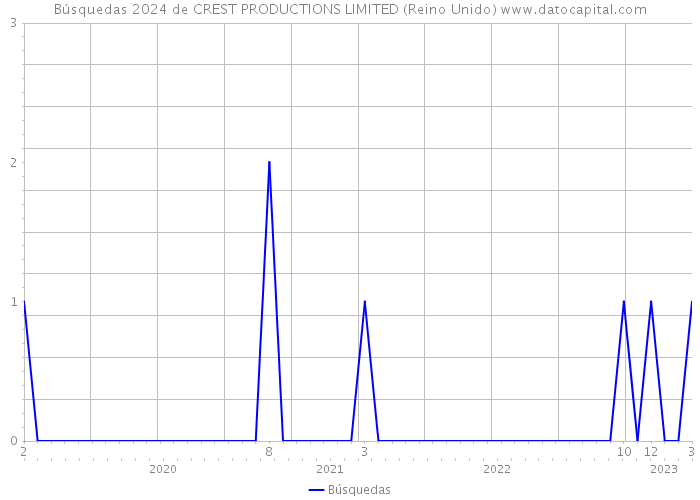 Búsquedas 2024 de CREST PRODUCTIONS LIMITED (Reino Unido) 