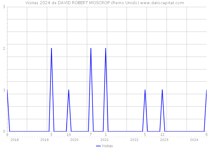 Visitas 2024 de DAVID ROBERT MOSCROP (Reino Unido) 