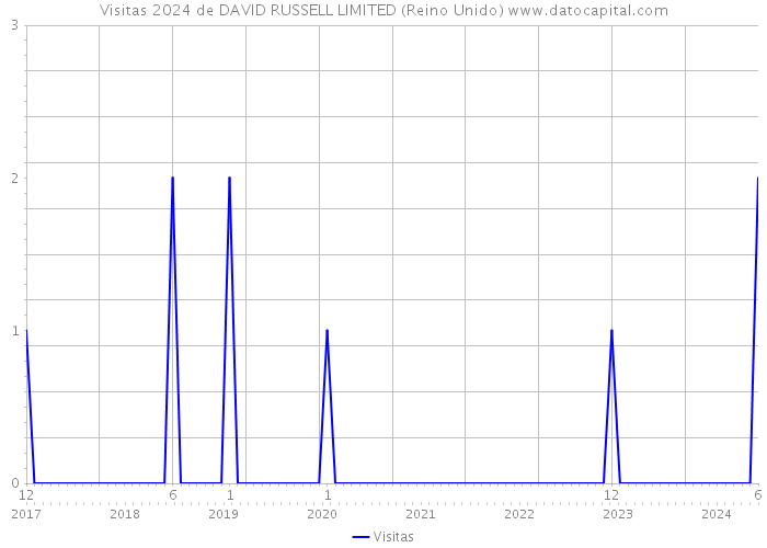 Visitas 2024 de DAVID RUSSELL LIMITED (Reino Unido) 