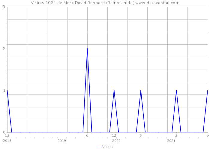 Visitas 2024 de Mark David Rannard (Reino Unido) 