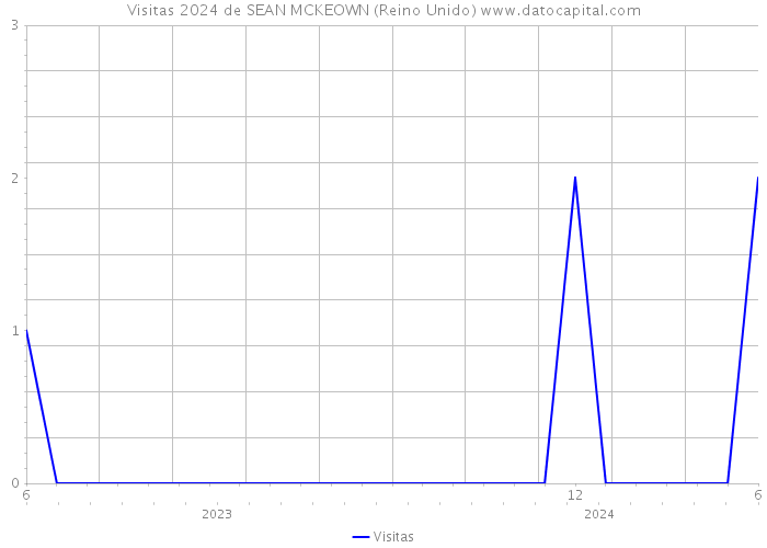 Visitas 2024 de SEAN MCKEOWN (Reino Unido) 