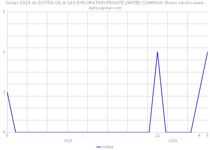 Visitas 2024 de SCOTIA OIL & GAS EXPLORATION PRIVATE LIMITED COMPANY (Reino Unido) 