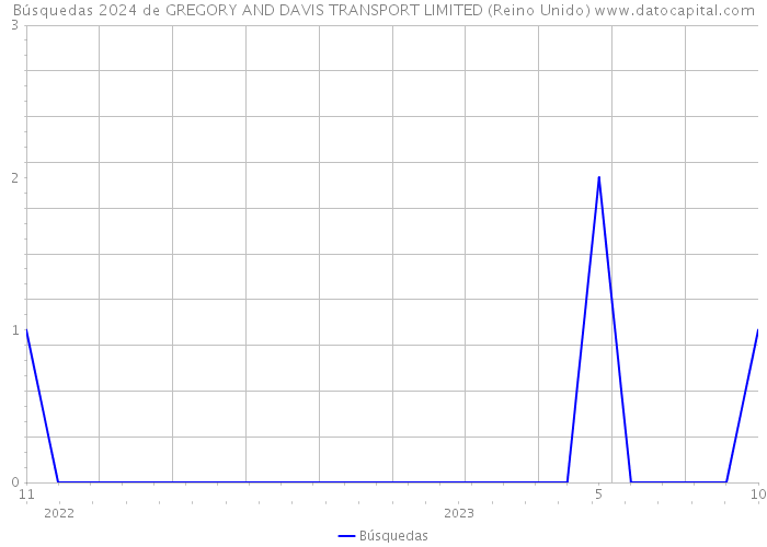 Búsquedas 2024 de GREGORY AND DAVIS TRANSPORT LIMITED (Reino Unido) 