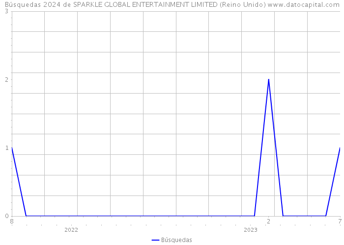 Búsquedas 2024 de SPARKLE GLOBAL ENTERTAINMENT LIMITED (Reino Unido) 