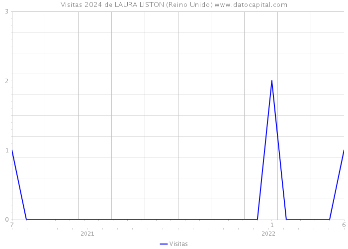 Visitas 2024 de LAURA LISTON (Reino Unido) 