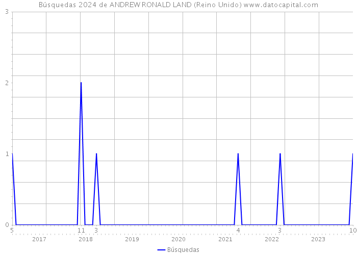 Búsquedas 2024 de ANDREW RONALD LAND (Reino Unido) 