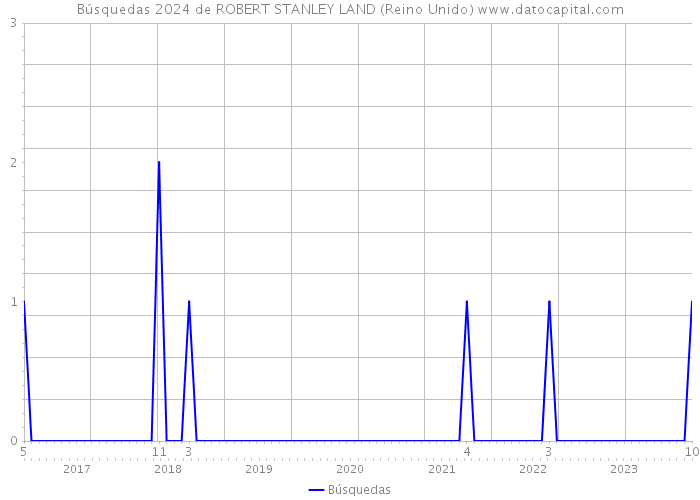 Búsquedas 2024 de ROBERT STANLEY LAND (Reino Unido) 