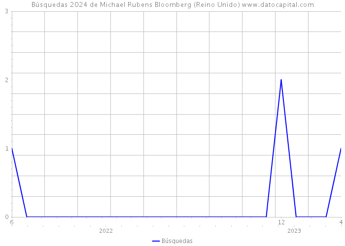 Búsquedas 2024 de Michael Rubens Bloomberg (Reino Unido) 
