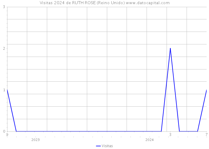 Visitas 2024 de RUTH ROSE (Reino Unido) 