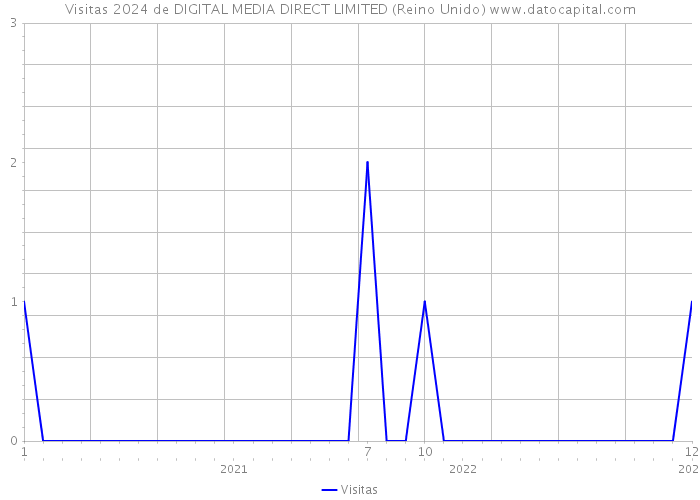 Visitas 2024 de DIGITAL MEDIA DIRECT LIMITED (Reino Unido) 