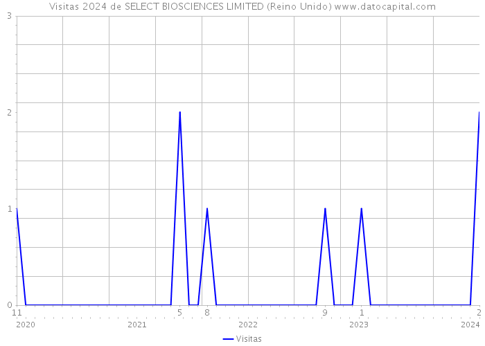 Visitas 2024 de SELECT BIOSCIENCES LIMITED (Reino Unido) 