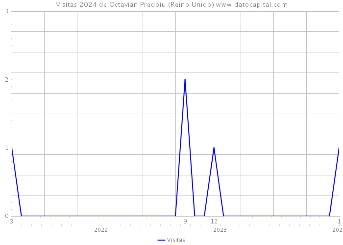 Visitas 2024 de Octavian Predoiu (Reino Unido) 