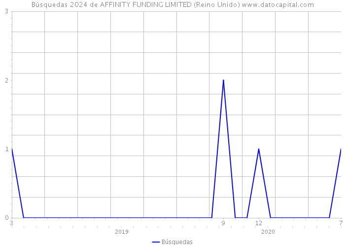 Búsquedas 2024 de AFFINITY FUNDING LIMITED (Reino Unido) 