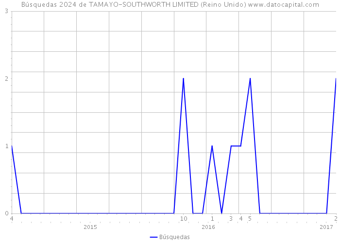 Búsquedas 2024 de TAMAYO-SOUTHWORTH LIMITED (Reino Unido) 